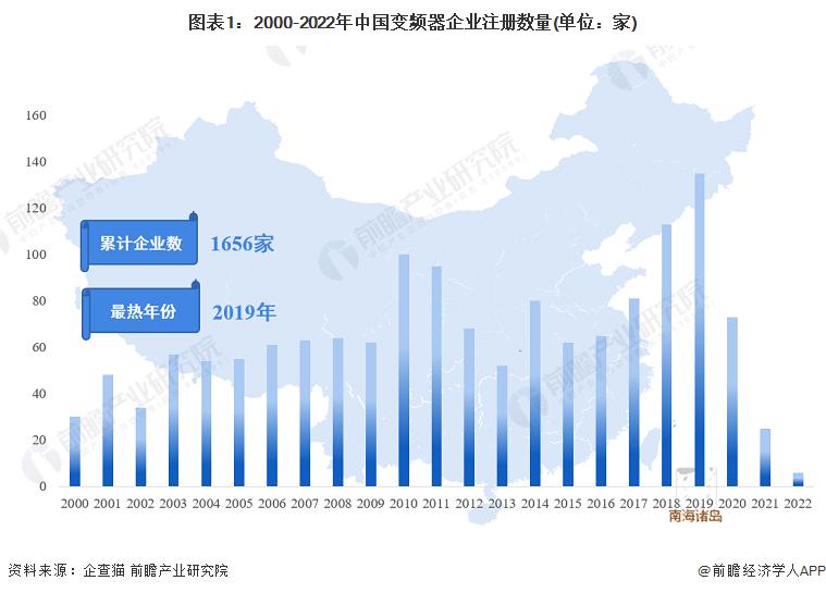 《2022年中國變頻器企業大數據全景圖譜》收藏！